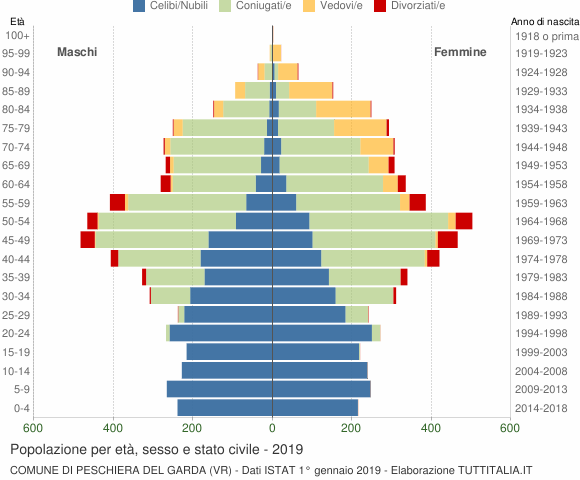 Grafico Popolazione per età, sesso e stato civile Comune di Peschiera del Garda (VR)
