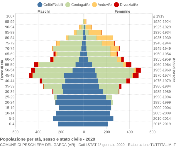 Grafico Popolazione per età, sesso e stato civile Comune di Peschiera del Garda (VR)