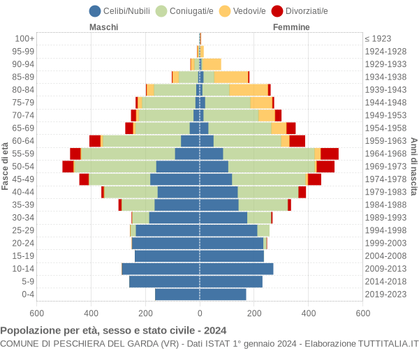 Grafico Popolazione per età, sesso e stato civile Comune di Peschiera del Garda (VR)