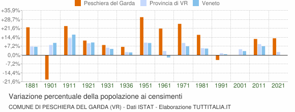 Grafico variazione percentuale della popolazione Comune di Peschiera del Garda (VR)