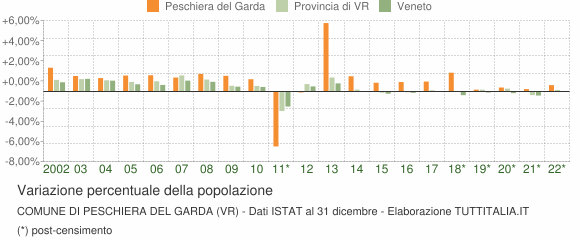 Variazione percentuale della popolazione Comune di Peschiera del Garda (VR)