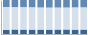 Grafico struttura della popolazione Comune di Peschiera del Garda (VR)