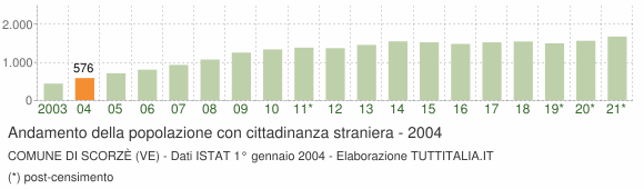 Grafico andamento popolazione stranieri Comune di Scorzè (VE)