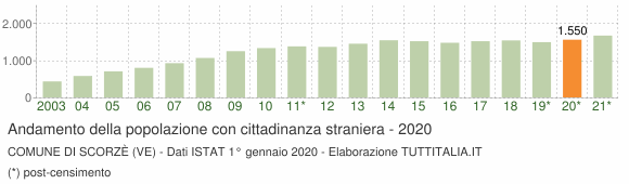 Grafico andamento popolazione stranieri Comune di Scorzè (VE)
