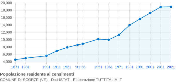 Grafico andamento storico popolazione Comune di Scorzè (VE)