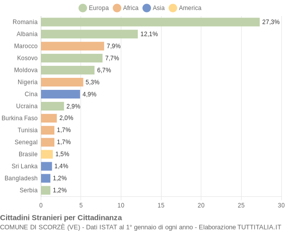 Grafico cittadinanza stranieri - Scorzè 2021