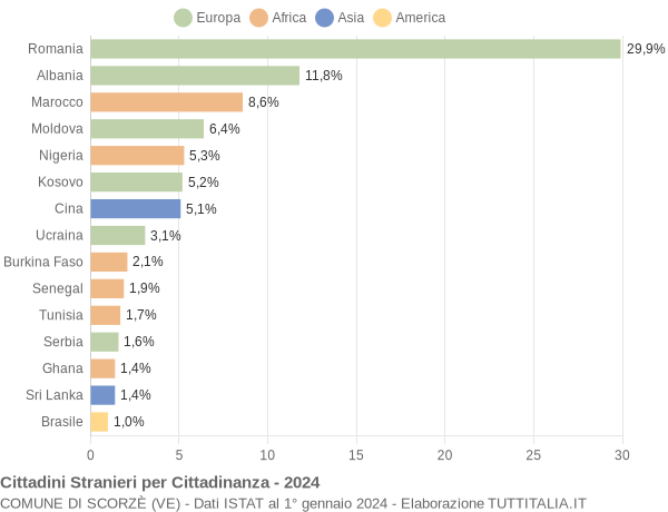 Grafico cittadinanza stranieri - Scorzè 2024