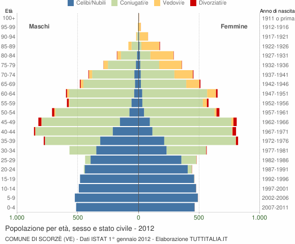 Grafico Popolazione per età, sesso e stato civile Comune di Scorzè (VE)