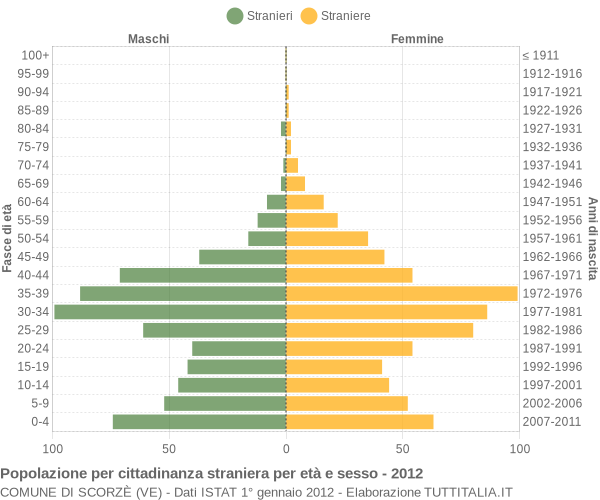 Grafico cittadini stranieri - Scorzè 2012