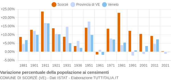 Grafico variazione percentuale della popolazione Comune di Scorzè (VE)