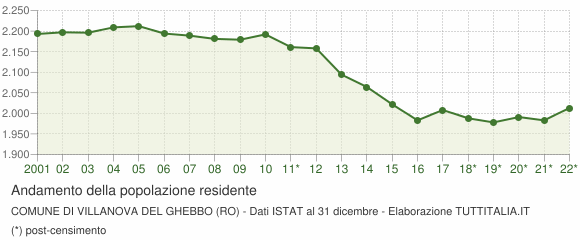 Andamento popolazione Comune di Villanova del Ghebbo (RO)