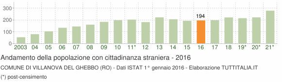 Grafico andamento popolazione stranieri Comune di Villanova del Ghebbo (RO)