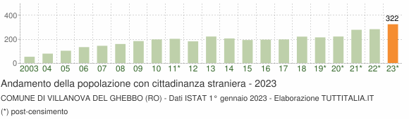 Grafico andamento popolazione stranieri Comune di Villanova del Ghebbo (RO)