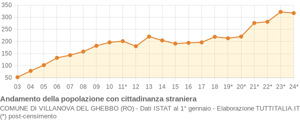 Andamento popolazione stranieri Comune di Villanova del Ghebbo (RO)