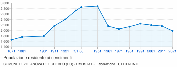 Grafico andamento storico popolazione Comune di Villanova del Ghebbo (RO)