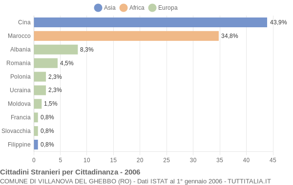 Grafico cittadinanza stranieri - Villanova del Ghebbo 2006