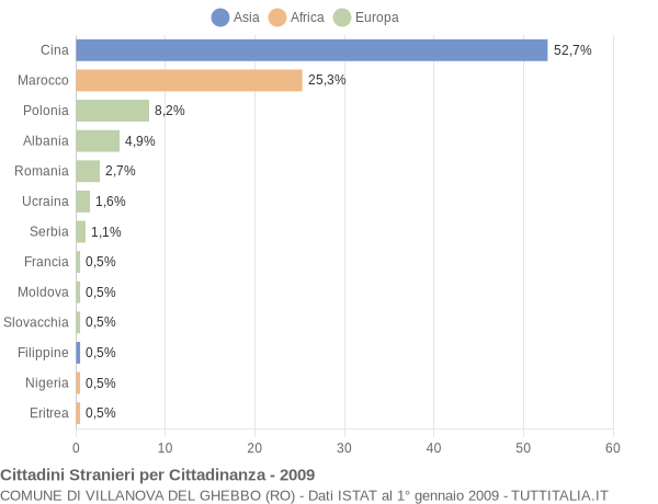 Grafico cittadinanza stranieri - Villanova del Ghebbo 2009