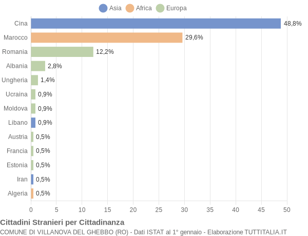 Grafico cittadinanza stranieri - Villanova del Ghebbo 2019