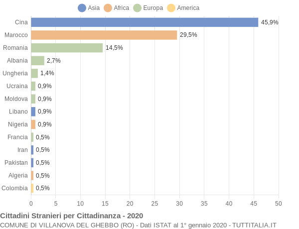 Grafico cittadinanza stranieri - Villanova del Ghebbo 2020