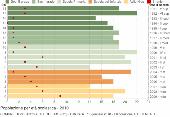 Grafico Popolazione in età scolastica - Villanova del Ghebbo 2010