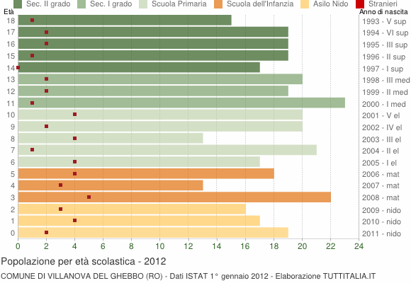 Grafico Popolazione in età scolastica - Villanova del Ghebbo 2012