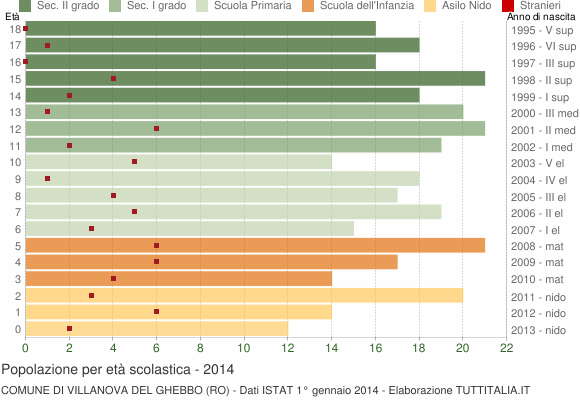 Grafico Popolazione in età scolastica - Villanova del Ghebbo 2014