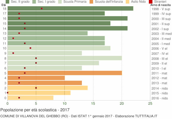 Grafico Popolazione in età scolastica - Villanova del Ghebbo 2017