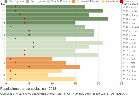 Grafico Popolazione in età scolastica - Villanova del Ghebbo 2018