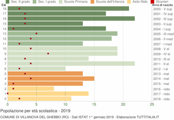 Grafico Popolazione in età scolastica - Villanova del Ghebbo 2019