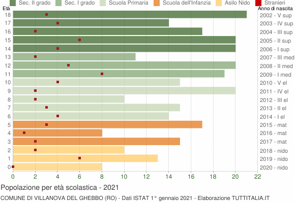 Grafico Popolazione in età scolastica - Villanova del Ghebbo 2021