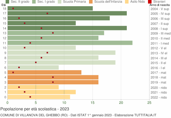 Grafico Popolazione in età scolastica - Villanova del Ghebbo 2023