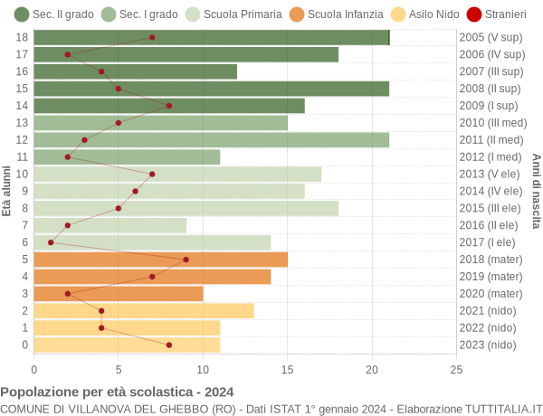 Grafico Popolazione in età scolastica - Villanova del Ghebbo 2024