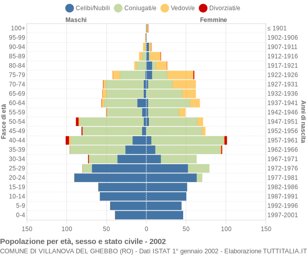Grafico Popolazione per età, sesso e stato civile Comune di Villanova del Ghebbo (RO)