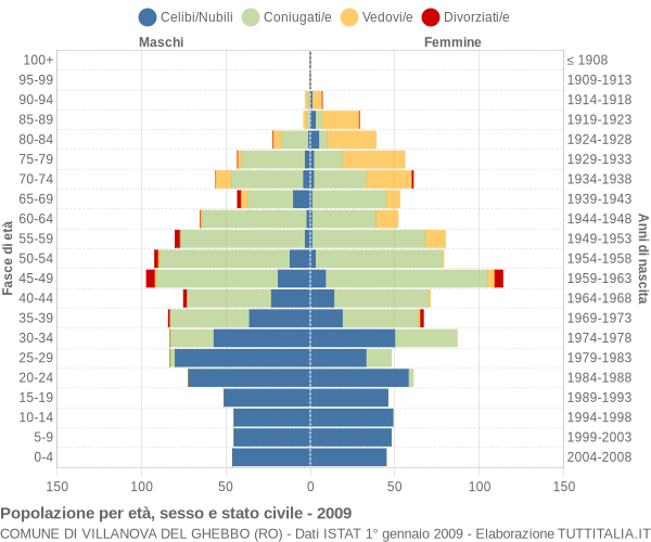 Grafico Popolazione per età, sesso e stato civile Comune di Villanova del Ghebbo (RO)