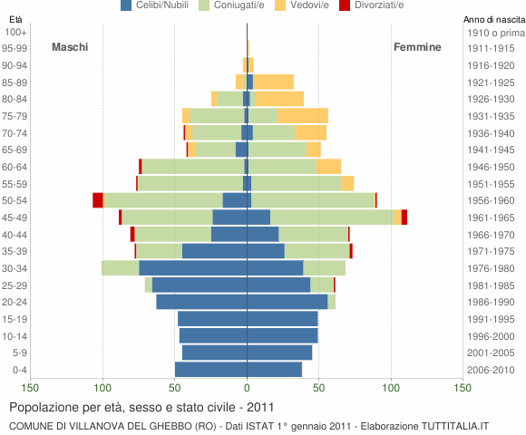 Grafico Popolazione per età, sesso e stato civile Comune di Villanova del Ghebbo (RO)