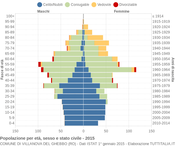 Grafico Popolazione per età, sesso e stato civile Comune di Villanova del Ghebbo (RO)