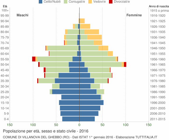 Grafico Popolazione per età, sesso e stato civile Comune di Villanova del Ghebbo (RO)