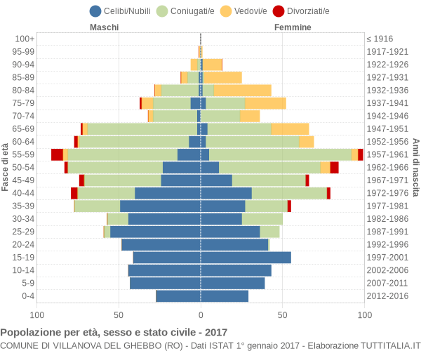 Grafico Popolazione per età, sesso e stato civile Comune di Villanova del Ghebbo (RO)