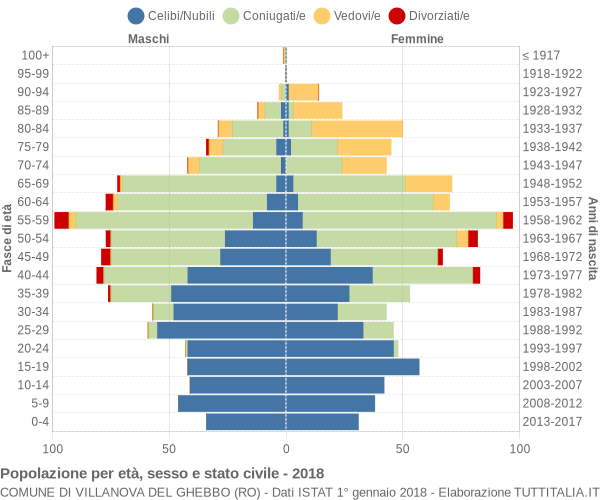 Grafico Popolazione per età, sesso e stato civile Comune di Villanova del Ghebbo (RO)