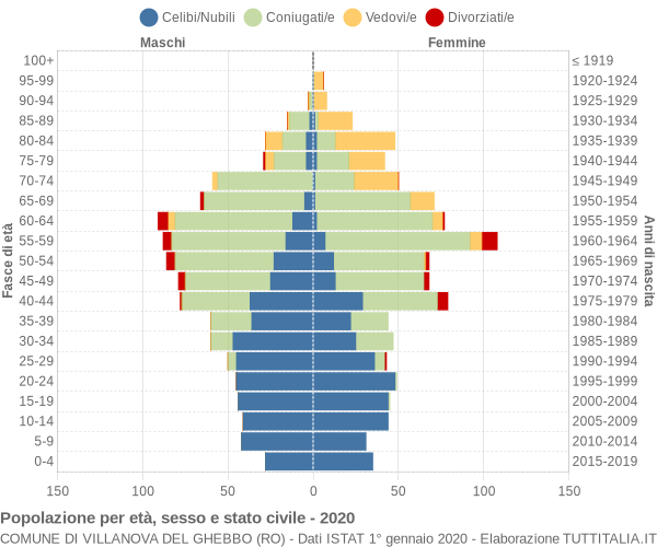 Grafico Popolazione per età, sesso e stato civile Comune di Villanova del Ghebbo (RO)