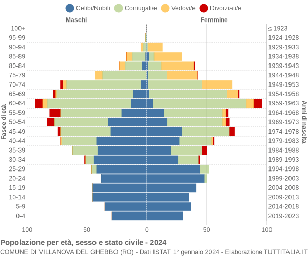 Grafico Popolazione per età, sesso e stato civile Comune di Villanova del Ghebbo (RO)