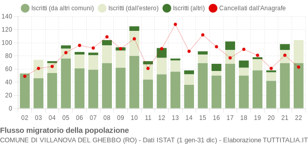 Flussi migratori della popolazione Comune di Villanova del Ghebbo (RO)