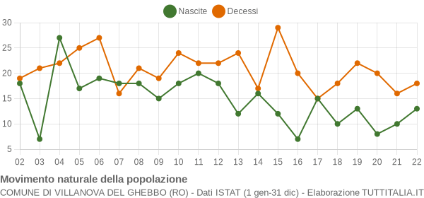 Grafico movimento naturale della popolazione Comune di Villanova del Ghebbo (RO)