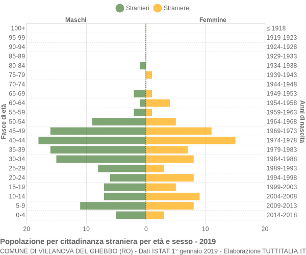 Grafico cittadini stranieri - Villanova del Ghebbo 2019