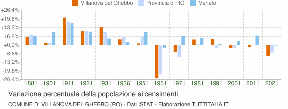 Grafico variazione percentuale della popolazione Comune di Villanova del Ghebbo (RO)