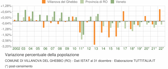 Variazione percentuale della popolazione Comune di Villanova del Ghebbo (RO)
