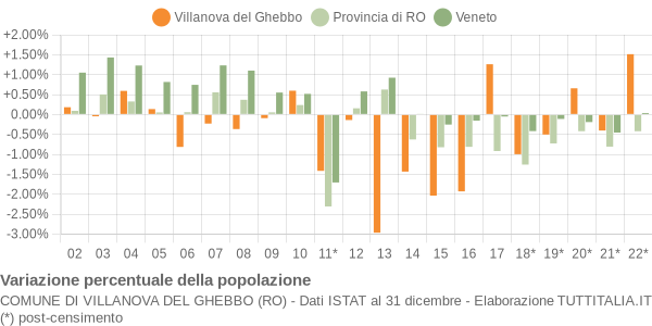 Variazione percentuale della popolazione Comune di Villanova del Ghebbo (RO)