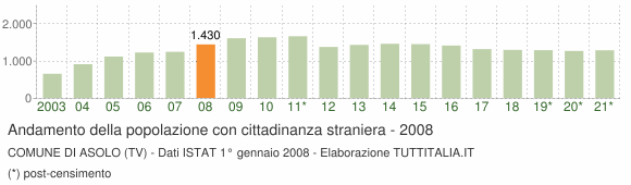 Grafico andamento popolazione stranieri Comune di Asolo (TV)