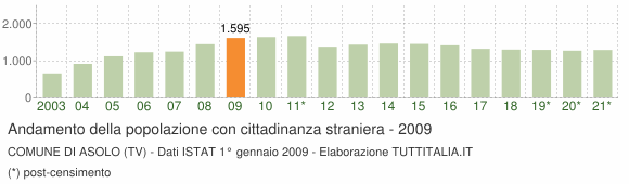Grafico andamento popolazione stranieri Comune di Asolo (TV)
