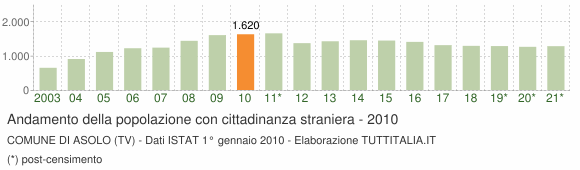 Grafico andamento popolazione stranieri Comune di Asolo (TV)
